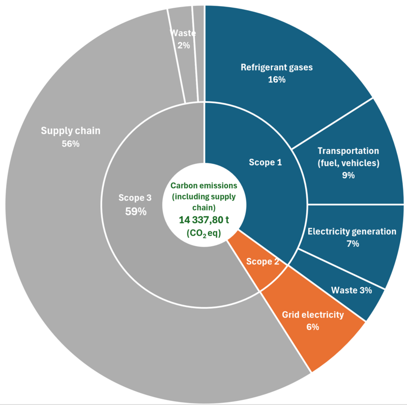 GHG emissions chart Guinea