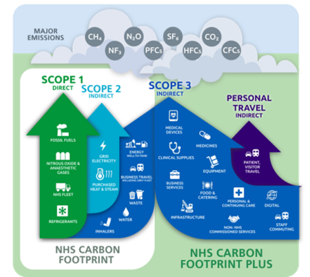 Greenhouse Gas Protocol scopes in the context of the NHS