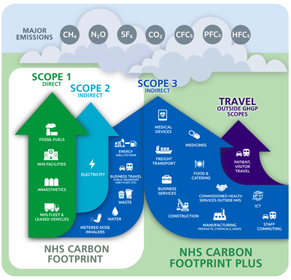 NHS Scope 1 2 3 Carbon