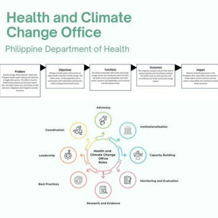 Institutionalising Climate and Health Action in the Philippines