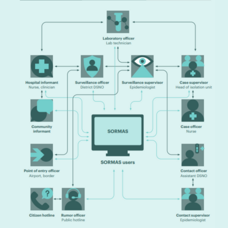 SORMAS: A multi-country One Health approach to surveillance