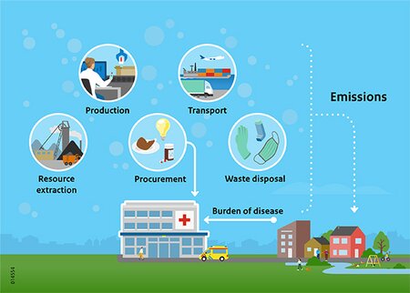 Figure 1: Diagram of the various factors contributing to the total emissions of a hospital.