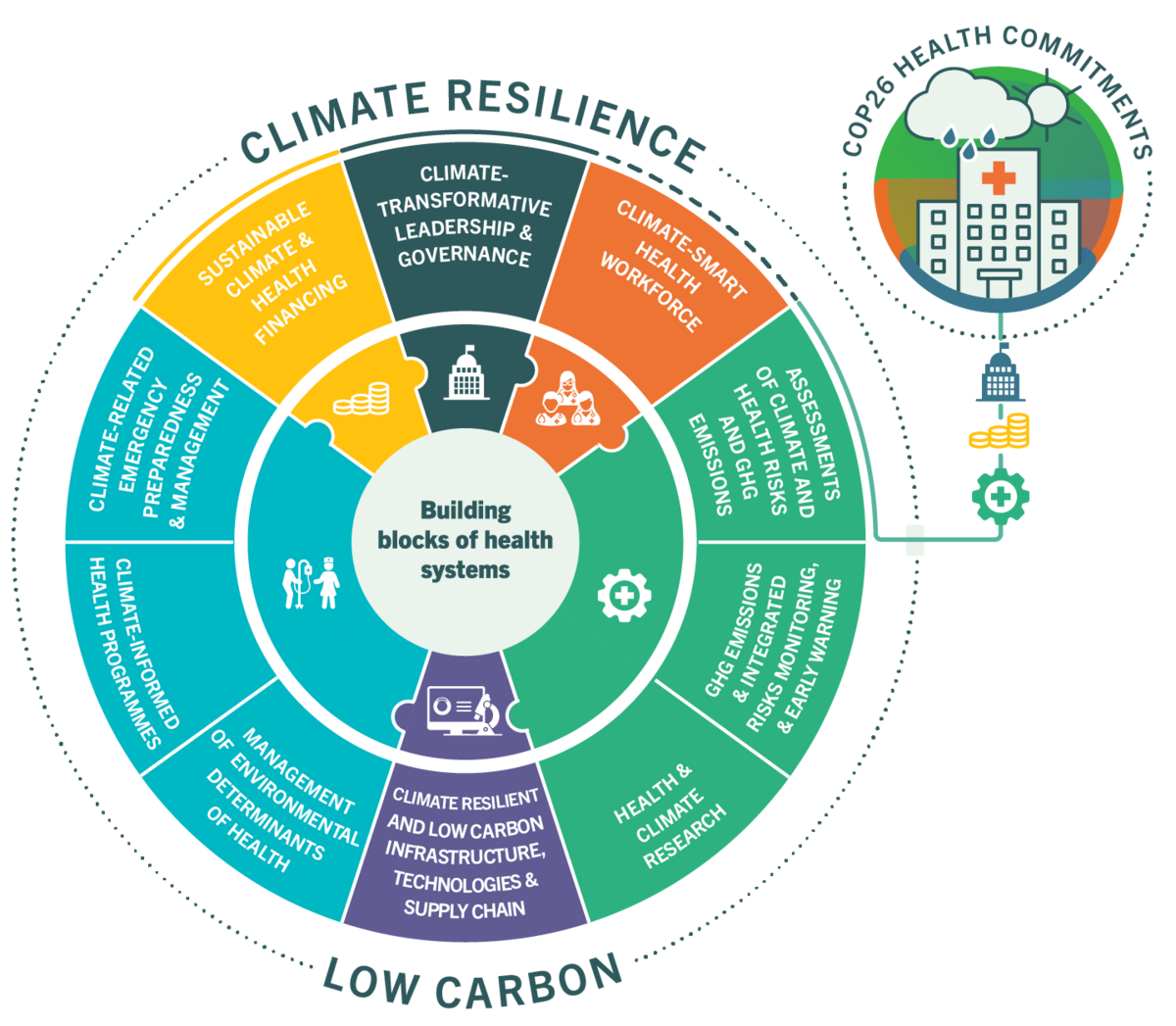 WHO Operational Framework for Building Climate Resilient and Low Carbon Health Systems