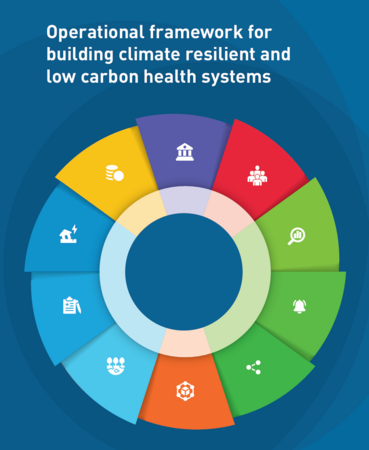Operational Framework for Building Climate Resilient and Low Carbon Health Systems